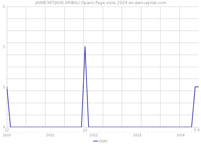 JAIME MITJANS ARIBAU (Spain) Page visits 2024 