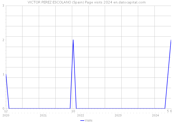 VICTOR PEREZ ESCOLANO (Spain) Page visits 2024 