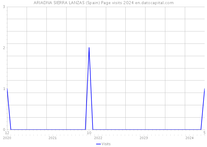 ARIADNA SIERRA LANZAS (Spain) Page visits 2024 