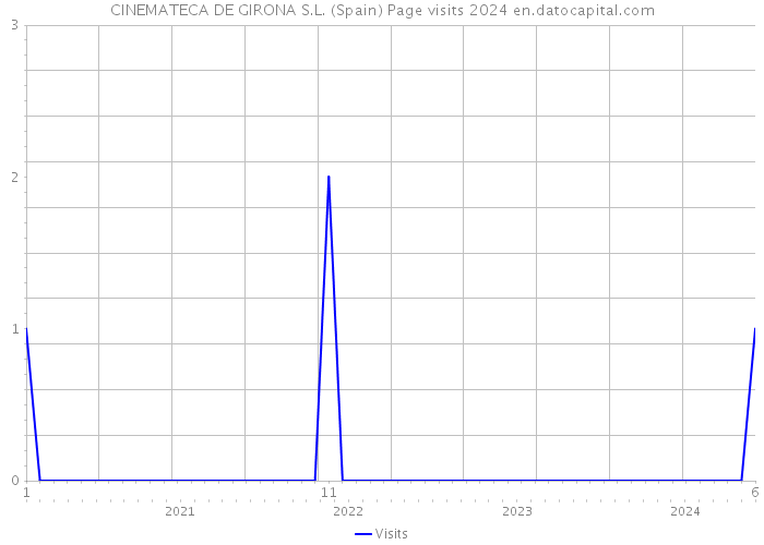 CINEMATECA DE GIRONA S.L. (Spain) Page visits 2024 