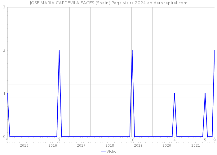 JOSE MARIA CAPDEVILA FAGES (Spain) Page visits 2024 