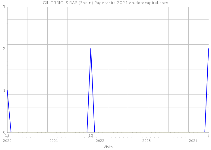 GIL ORRIOLS RAS (Spain) Page visits 2024 