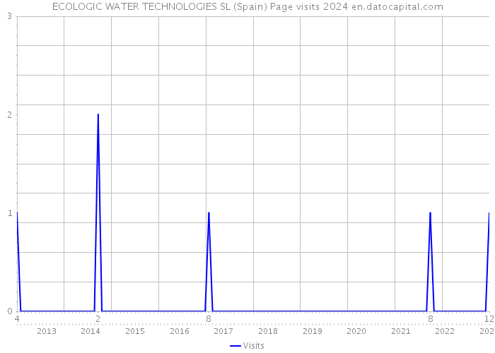 ECOLOGIC WATER TECHNOLOGIES SL (Spain) Page visits 2024 