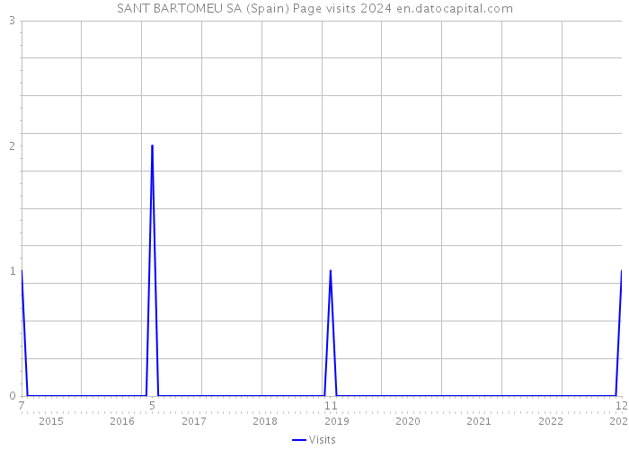 SANT BARTOMEU SA (Spain) Page visits 2024 