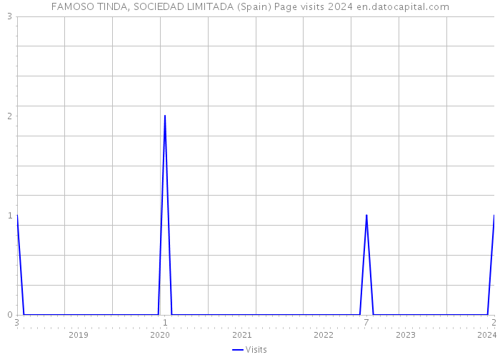 FAMOSO TINDA, SOCIEDAD LIMITADA (Spain) Page visits 2024 