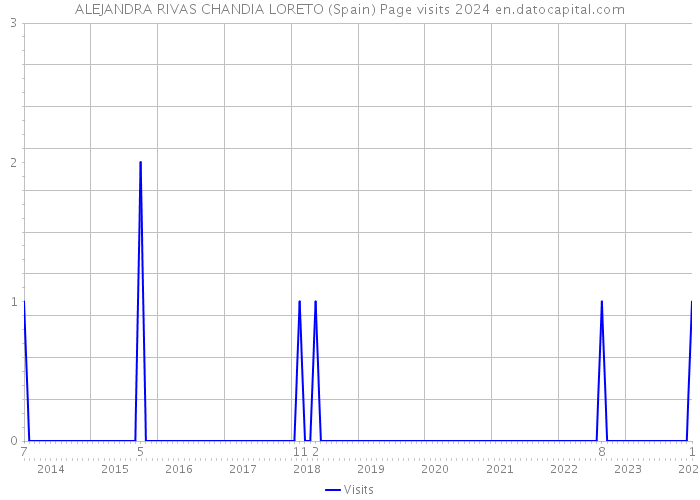 ALEJANDRA RIVAS CHANDIA LORETO (Spain) Page visits 2024 