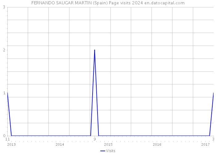 FERNANDO SAUGAR MARTIN (Spain) Page visits 2024 