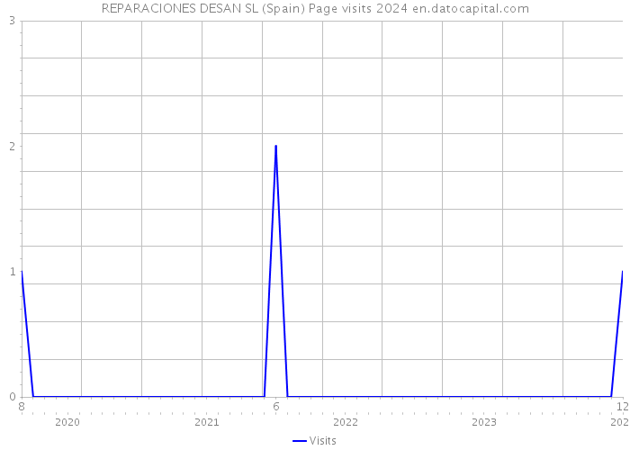REPARACIONES DESAN SL (Spain) Page visits 2024 