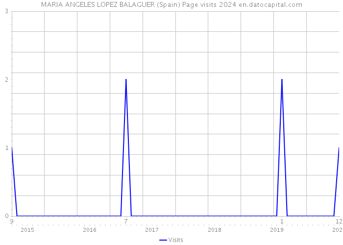 MARIA ANGELES LOPEZ BALAGUER (Spain) Page visits 2024 