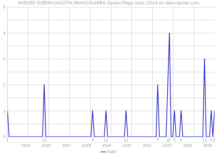 ANDONI GUERRICAGOITIA MIANGOLARRA (Spain) Page visits 2024 