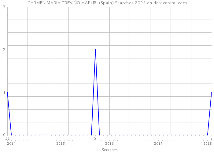 CARMEN MARIA TREVIÑO MARURI (Spain) Searches 2024 