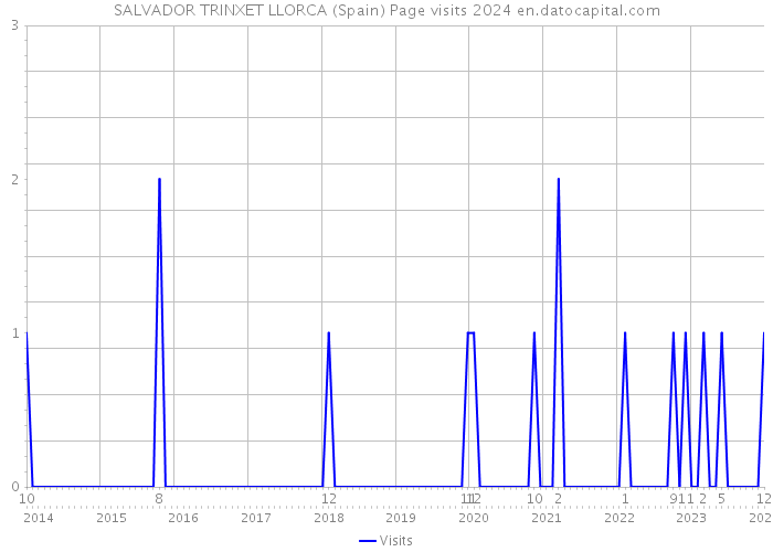 SALVADOR TRINXET LLORCA (Spain) Page visits 2024 