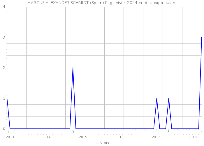 MARCUS ALEXANDER SCHMIDT (Spain) Page visits 2024 