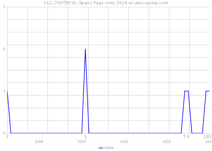 KLG CONTEN SL (Spain) Page visits 2024 