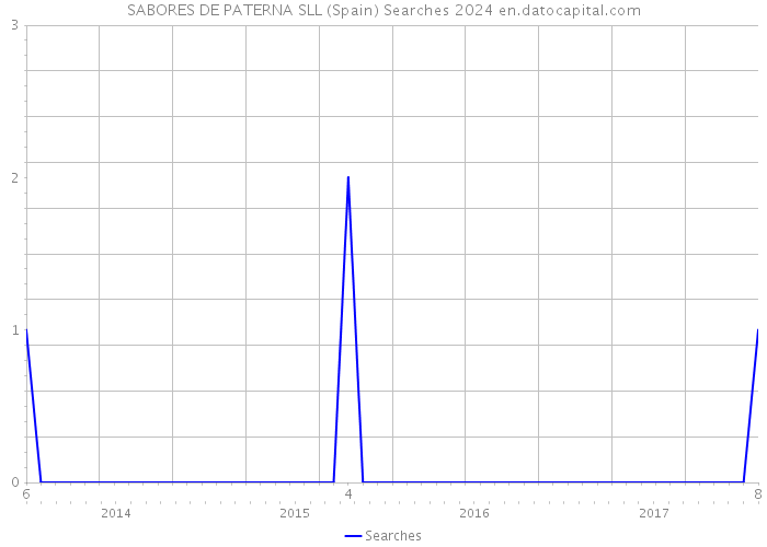 SABORES DE PATERNA SLL (Spain) Searches 2024 