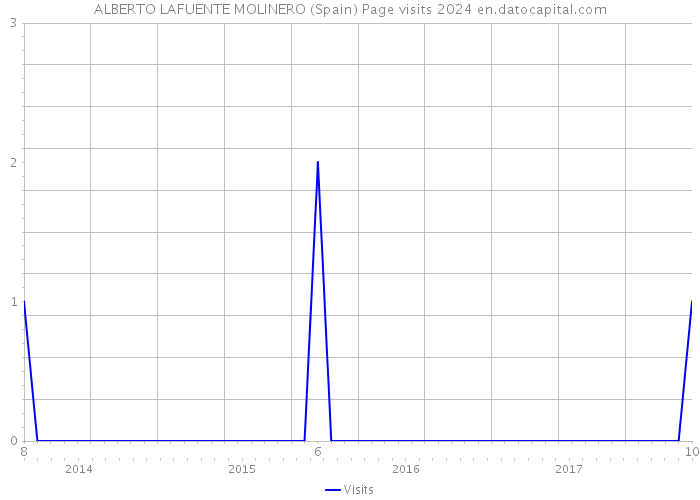 ALBERTO LAFUENTE MOLINERO (Spain) Page visits 2024 