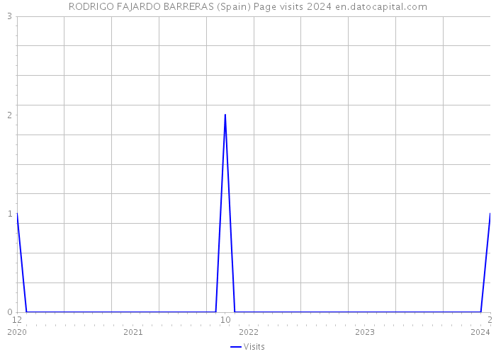 RODRIGO FAJARDO BARRERAS (Spain) Page visits 2024 