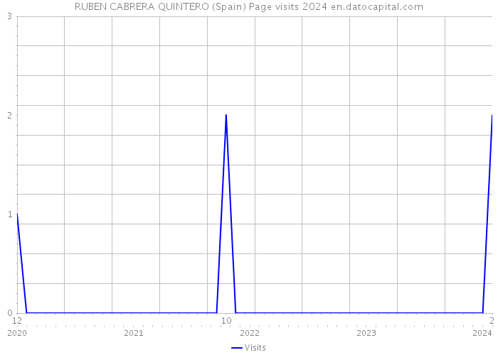 RUBEN CABRERA QUINTERO (Spain) Page visits 2024 