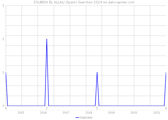 ZOUBIDA EL ALLALI (Spain) Searches 2024 