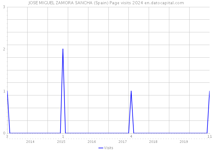 JOSE MIGUEL ZAMORA SANCHA (Spain) Page visits 2024 