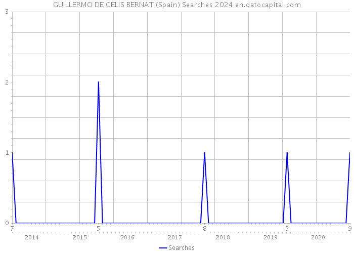 GUILLERMO DE CELIS BERNAT (Spain) Searches 2024 