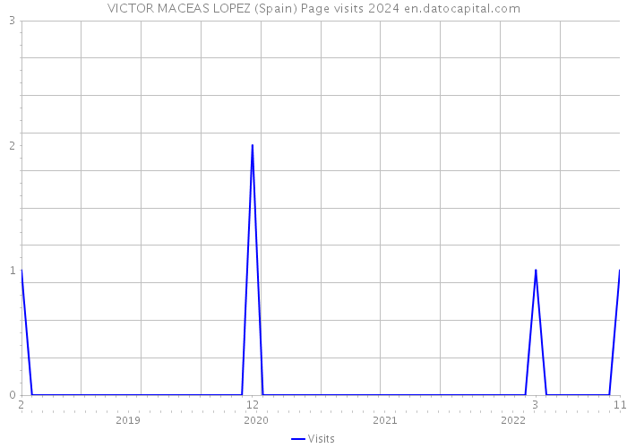 VICTOR MACEAS LOPEZ (Spain) Page visits 2024 
