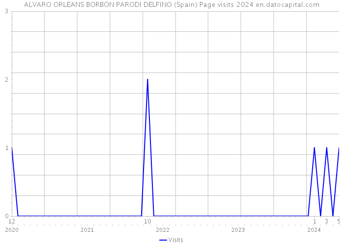 ALVARO ORLEANS BORBON PARODI DELFINO (Spain) Page visits 2024 