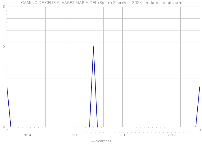 CAMINO DE CELIS ALVAREZ MARIA DEL (Spain) Searches 2024 