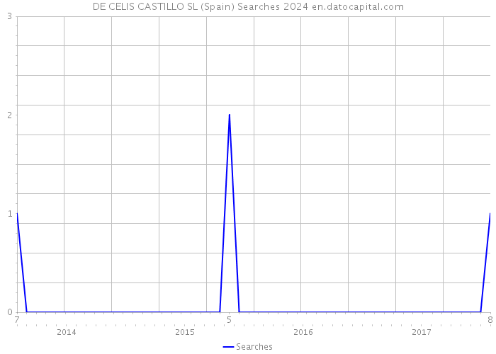 DE CELIS CASTILLO SL (Spain) Searches 2024 
