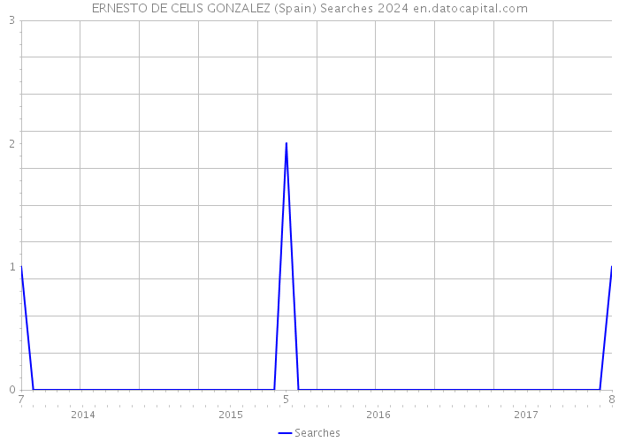 ERNESTO DE CELIS GONZALEZ (Spain) Searches 2024 