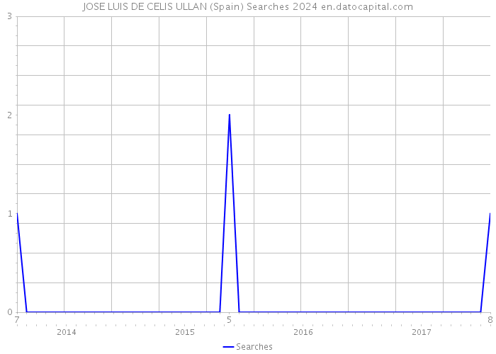 JOSE LUIS DE CELIS ULLAN (Spain) Searches 2024 