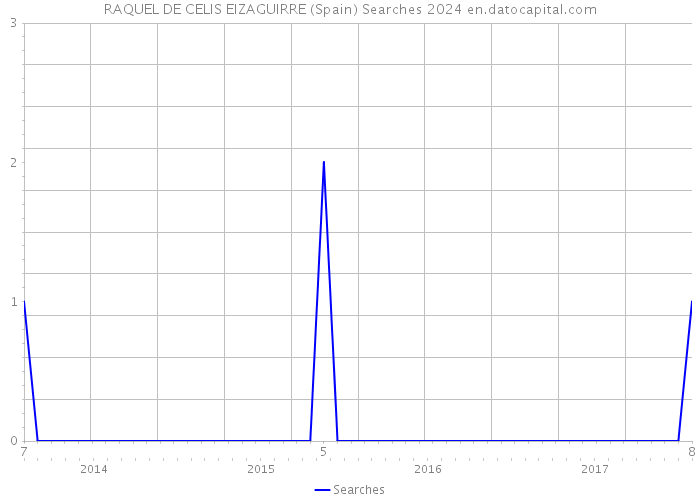 RAQUEL DE CELIS EIZAGUIRRE (Spain) Searches 2024 