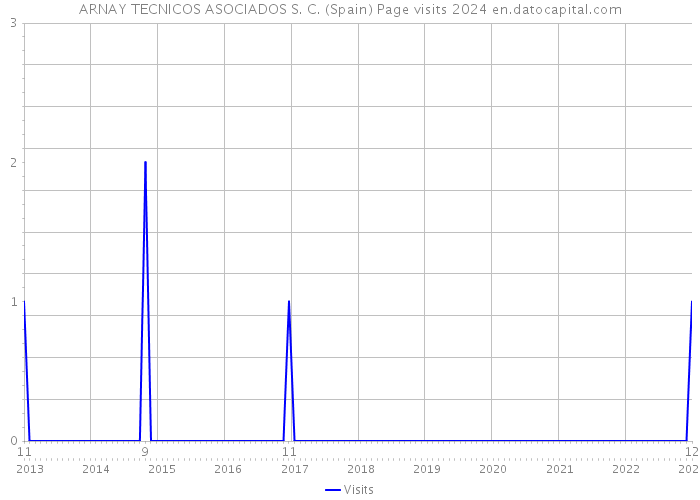 ARNAY TECNICOS ASOCIADOS S. C. (Spain) Page visits 2024 