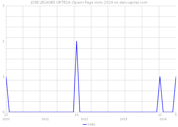 JOSE LEGANES ORTEGA (Spain) Page visits 2024 