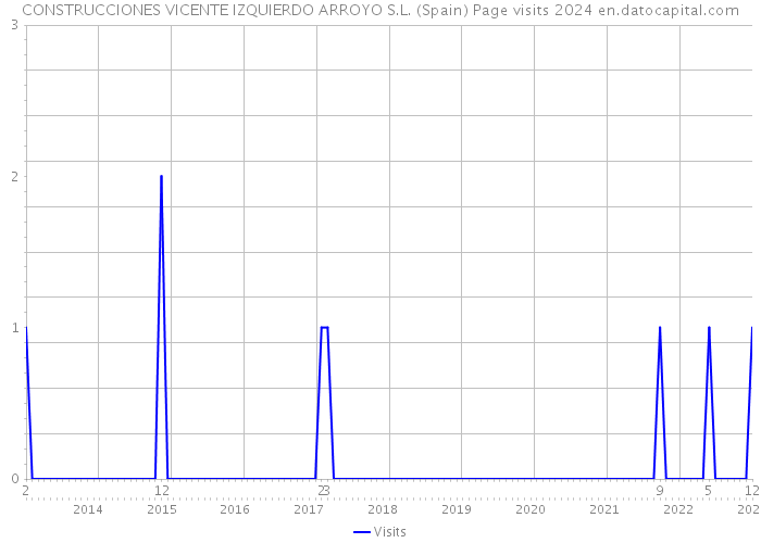 CONSTRUCCIONES VICENTE IZQUIERDO ARROYO S.L. (Spain) Page visits 2024 