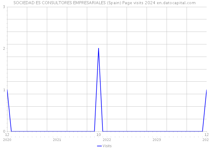 SOCIEDAD ES CONSULTORES EMPRESARIALES (Spain) Page visits 2024 