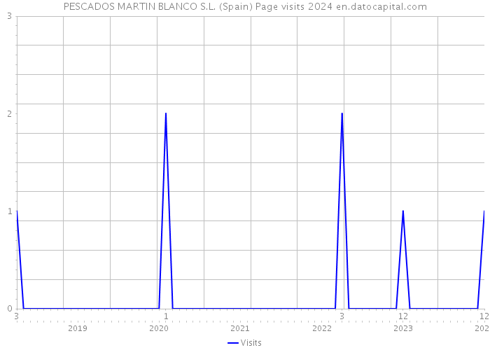 PESCADOS MARTIN BLANCO S.L. (Spain) Page visits 2024 