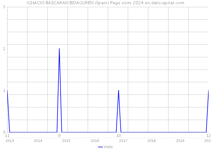 IGNACIO BASCARAN BIDAGUREN (Spain) Page visits 2024 