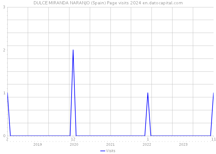 DULCE MIRANDA NARANJO (Spain) Page visits 2024 