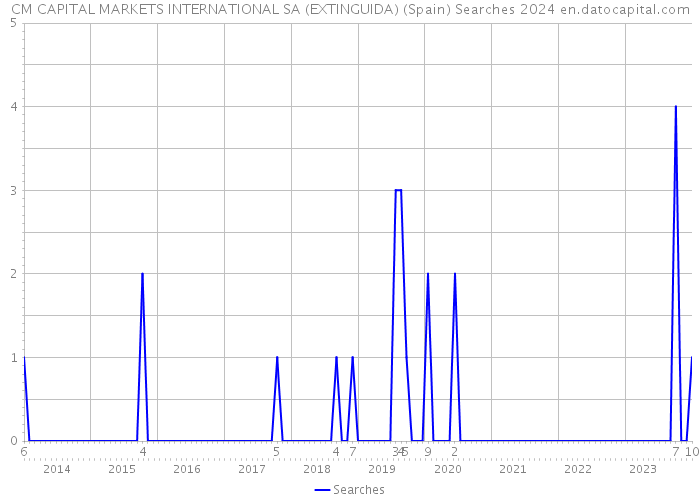 CM CAPITAL MARKETS INTERNATIONAL SA (EXTINGUIDA) (Spain) Searches 2024 