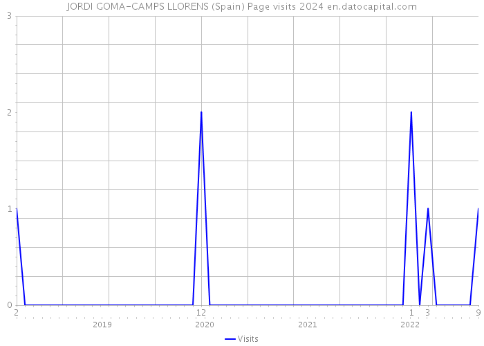 JORDI GOMA-CAMPS LLORENS (Spain) Page visits 2024 