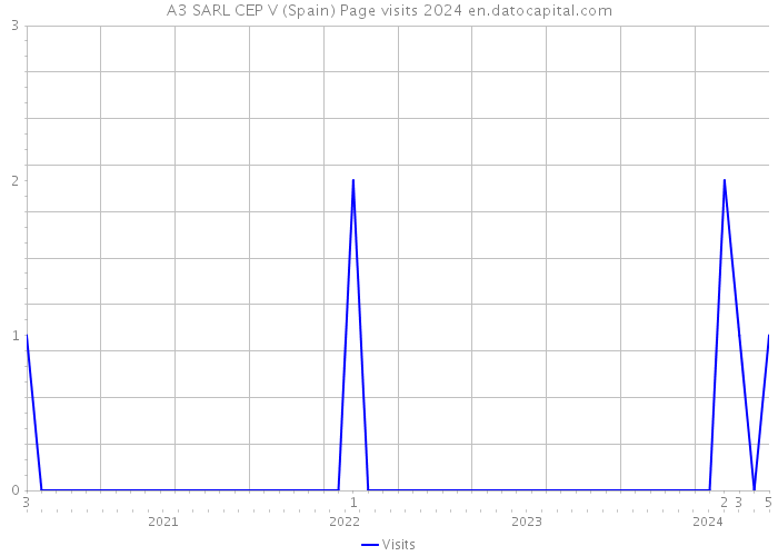 A3 SARL CEP V (Spain) Page visits 2024 