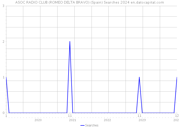 ASOC RADIO CLUB (ROMEO DELTA BRAVO) (Spain) Searches 2024 