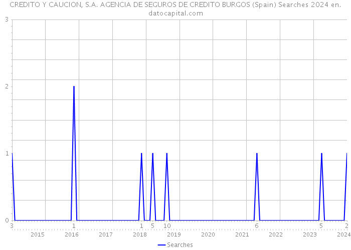 CREDITO Y CAUCION, S.A. AGENCIA DE SEGUROS DE CREDITO BURGOS (Spain) Searches 2024 