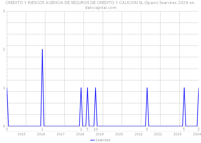 CREDITO Y RIESGOS AGENCIA DE SEGUROS DE CREDITO Y CAUCION SL (Spain) Searches 2024 