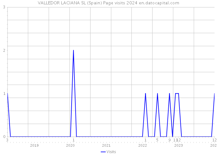VALLEDOR LACIANA SL (Spain) Page visits 2024 