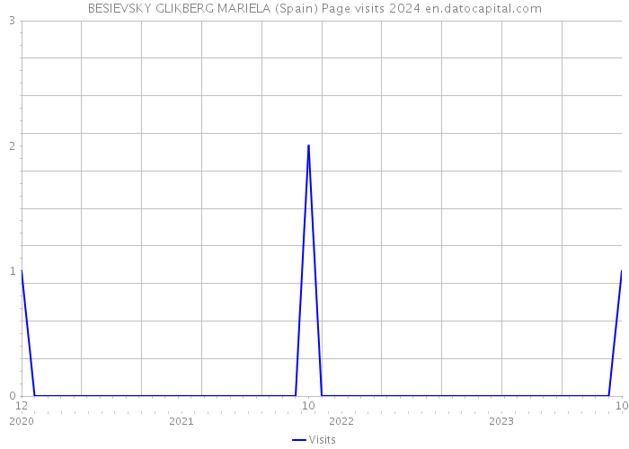 BESIEVSKY GLIKBERG MARIELA (Spain) Page visits 2024 