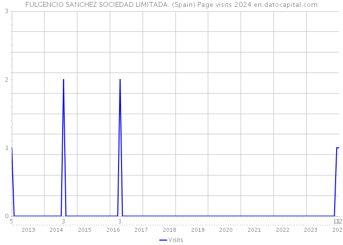 FULGENCIO SANCHEZ SOCIEDAD LIMITADA. (Spain) Page visits 2024 