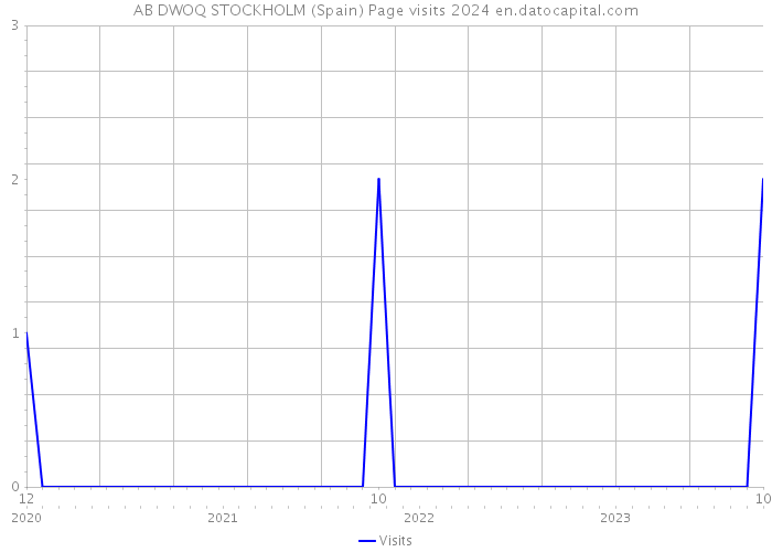 AB DWOQ STOCKHOLM (Spain) Page visits 2024 