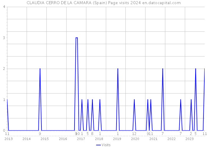 CLAUDIA CERRO DE LA CAMARA (Spain) Page visits 2024 